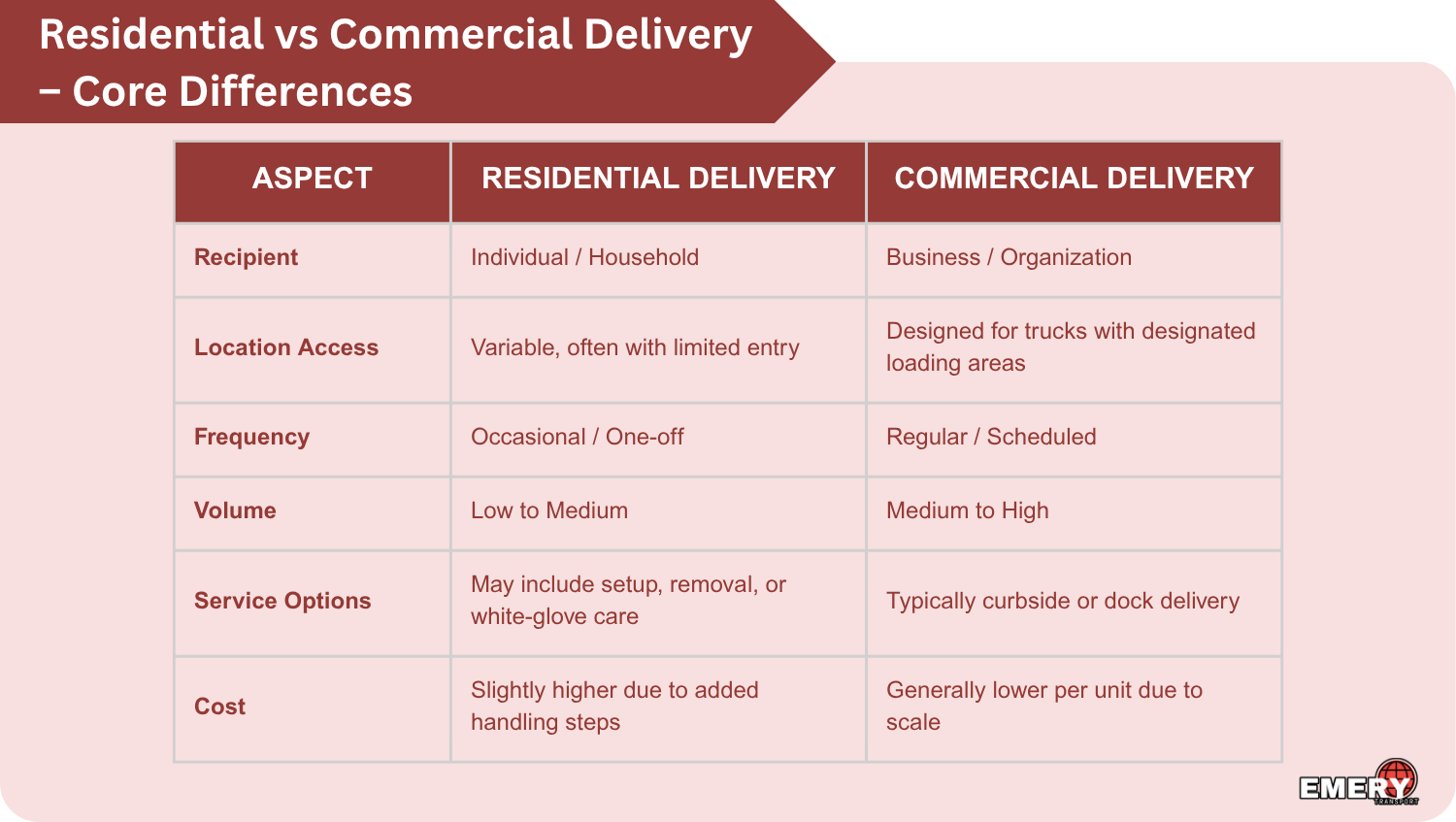 Residential vs Commercial Delivery – Core Differences